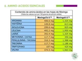6. AMINO-ACIDOS ESENCIALES

       Contenido de amino-ácidos en las hojas de Moringa
              (Todos los valores son por 100 gramos de porción edible)

                                    MoringaTé ®™              MoringaX ®™
    ARGININA
    HISTIDINA
    ISOLEUCINA
    LEUCINA
    LISINA
    METIONINA - CISTINA
    FENILALININA - TIROSINA
    TREONINA
    TRIPTOFANO
    VALINA
 