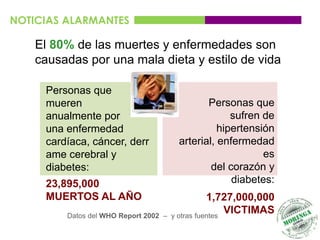 NOTICIAS ALARMANTES

    El 80% de las muertes y enfermedades son
    causadas por una mala dieta y estilo de vida

     Personas que
     mueren                                    Personas que
     anualmente por                                  sufren de
     una enfermedad                               hipertensión
     cardíaca, cáncer, derr             arterial, enfermedad
     ame cerebral y                                         es
     diabetes:                                  del corazón y
     23,895,000                                      diabetes:
     MUERTOS AL AÑO                               1,727,000,000
         Datos del WHO Report 2002 –   y otras fuentes
                                                       VICTIMAS
 