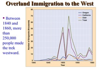Overland Immigration to the West Between 1840 and 1860, more than 250,000 people made the trek westward. 