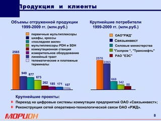Продукция  и  клиенты Крупнейшие проекты: Переход на цифровые системы коммутации предприятий ОАО «Связьинвест»; Реконструкция сетей оперативно-технологической связи ОАО «РЖД». Крупнейшие потребители 1999 -20 09  гг. (млн.руб.) Объемы отгруженной продукции 1999 -20 09  гг. (млн.руб.) 2576 2263 668 342 88 673 877 171 949 185 262 2565 107 первичные мультиплексоры шкафы, кроссы «последняя миля» мультиплексоры  PDH  и  SDH коммутационная станция измерительное оборудование линейный тракт телематические и платежные терминалы ОАО " РЖД " Силовые министерства " Газпром  “,   " Транснефть " РАО  " ЕЭС " Связьинвест 