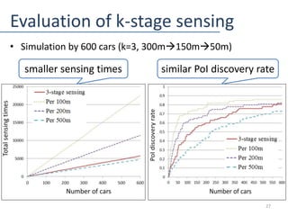 Evaluation of k-stage sensing
27
• Simulation by 600 cars (k=3, 300m150m50m)
smaller sensing times similar PoI discovery...