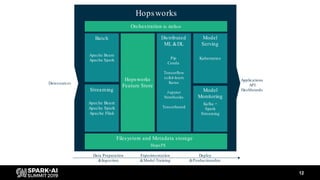 12
Datasources
Applications
API
Dashboards
Hopsworks
Apache Beam
Apache Spark Pip
Conda
Tensorflow
scikit-learn
Keras
J upyter
Notebooks
Tensorboard
Apache Beam
Apache Spark
Apache Flink
Kubernetes
Batch Distributed
ML &DL
Model
Serving
Hopsworks
Feature Store
Kafka +
Spark
Streaming
Model
Monitoring
Orchestration in Airflow
Data Preparation
&Ingestion
Experimentation
&Model Training
Deploy
&Productionalize
Streaming
Filesystem and Metadata storage
HopsFS
 
