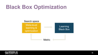 Black Box Optimization
19
Learning
Black Box
Metric
Meta-level
learning &
optimization
Search space
 