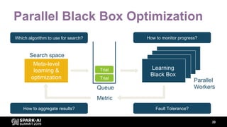 Parallel Black Box Optimization
20
Which algorithm to use for search? How to monitor progress?
Fault Tolerance?How to aggregate results?
Learning
Black Box
Metric
Meta-level
learning &
optimization Parallel
WorkersQueue
Trial
Trial
Search space
 