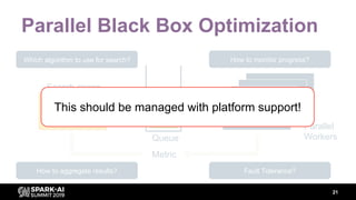 Parallel Black Box Optimization
21
Which algorithm to use for search? How to monitor progress?
Fault Tolerance?How to aggregate results?
Learning
Black Box
Metric
Meta-level
learning &
optimization Parallel
WorkersQueue
Trial
Trial
Search space
This should be managed with platform support!
 