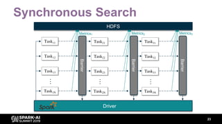 Synchronous Search
23
Task11
Driver
Task12
Task13
Task1N
…
HDFS
Task21
Task22
Task23
Task2N
…
Barrier
Barrier
Task31
Task32
Task33
Task3N
…
Barrier
Metrics1 Metrics2 Metrics3
 