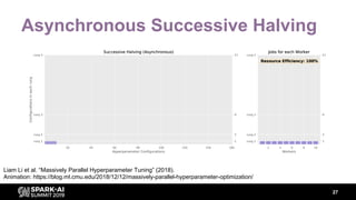 27
Asynchronous Successive Halving
Liam Li et al. “Massively Parallel Hyperparameter Tuning” (2018).
Animation: https://blog.ml.cmu.edu/2018/12/12/massively-parallel-hyperparameter-optimization/
 