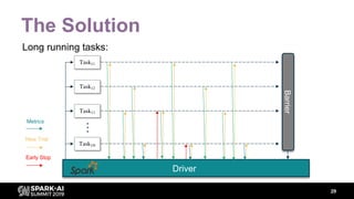 29
Task11
Driver
Task12
Task13
Task1N
…
Barrier
Metrics
New Trial
Early Stop
The Solution
Long running tasks:
 