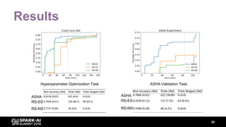 Results
34
Hyperparameter Optimization Task ASHA Validation Task
ASHA
RS-ES
RS-NS
ASHA
RS-ES
RS-NS
 