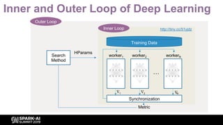 Inner and Outer Loop of Deep Learning
Inner Loop
Outer Loop
Training Data
worker1 worker2 workerN
…
∆
1
∆
2
∆
N
Synchronization
Metric
Search
Method
HParams
http://tiny.cc/51yjdz
 
