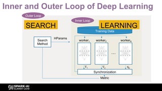 Inner and Outer Loop of Deep Learning
Inner Loop
Outer Loop
Training Data
worker1 worker2 workerN
…
∆
1
∆
2
∆
N
Synchronization
Metric
Search
Method
HParams
http://tiny.cc/51yjdz
LEARNINGSEARCH
 