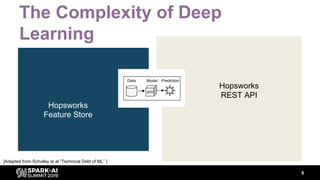 The Complexity of Deep
Learning
9
Data validation
Distributed
Training
Model
Serving
A/B
Testing
Monitoring
Pipeline
Management
HyperParameter
Tuning
Feature Engineering
Data
Collection
Hardware
Management
Data Model Prediction
φ(x)
Hopsworks
Feature Store
Hopsworks
REST API
[Adapted from Schulley et al “Technical Debt of ML” ]
 