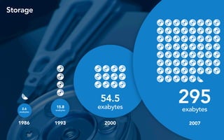 20001986 1993
Storage
2.6
exabytes
54.5
exabytes15.8
exabytes
2007
295exabytes
 