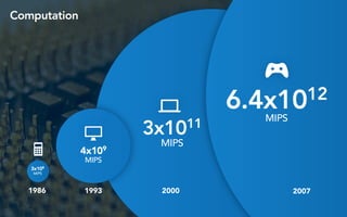 3x1011
MIPS
20001986 1993
Computation
3x108
MIPS
4x109
MIPS
6.4x1012
MIPS
2007
 