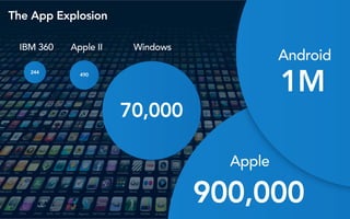 244
IBM 360
490
Apple II
70,000
Windows
Apple
900,000
Android
1M
The App Explosion
 