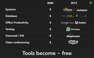 Systems $
Database $
Office Productivity $
Texting $
Voicemail / IVR $
Video conferencing $
Tools become ~ free
2000 2013
 