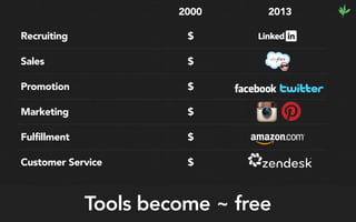 Recruiting $
Sales $
Promotion $
Marketing $
Fulfillment $
Customer Service $
2000 2013
Tools become ~ free
 