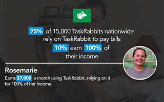 Rosemarie
75% of 15,000 TaskRabbits nationwide
rely on TaskRabbit to pay bills
10% earn 100% of
their income
Earns $7,000 a month using TaskRabbit, relying on it
for 100% of her income
 