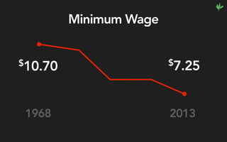 $
10.70
1968 2013
$
7.25
Minimum Wage
 