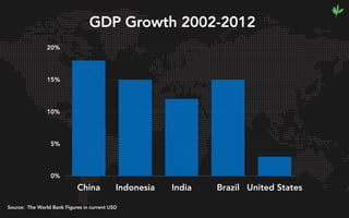 GDP Growth 2002-2012
Source: The World Bank Figures in current USD
0%
5%
10%
15%
20%
China Indonesia India Brazil United States
 