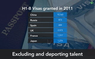 Excluding and deporting talent
China 10,165
Russia 873
Spain 684
UK 2,573
France 1,517
Japan 1,276
H1-B Visas granted in 2011
 