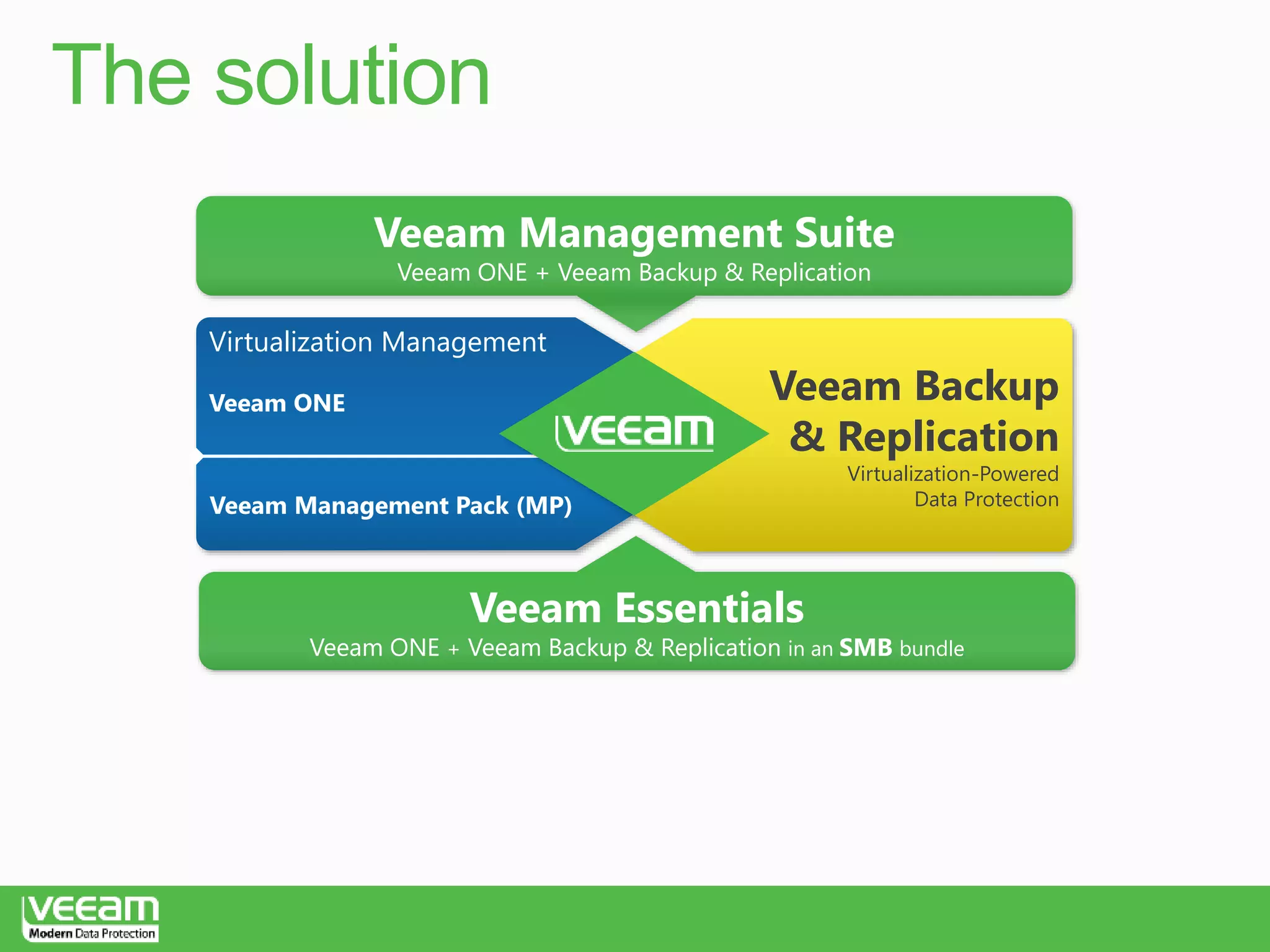 Veeam Backup Modern Data Protection | PPT