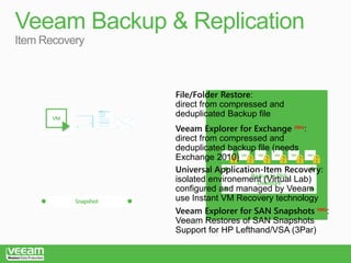 Veeam Backup Modern Data Protection | PPTX