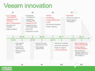 Veeam Backup Modern Data Protection | PPTX