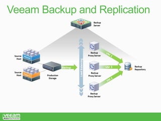Veeam Backup Modern Data Protection | PPTX