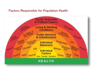 Factors Responsible for Population Health
 