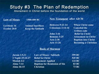 Study #3 The Plan of RedemptionStudy #3 The Plan of Redemption
Atonement in Christ before the foundation of the worldAtonement in Christ before the foundation of the world
Law of Moses 1500-400 BC
Leviticus 16 Animal Sacrifices
Exodus 20:8 Keep the Sabbath
New Testament after AD 30
Hebrews 9:11-14 When Christ came
Colossians 2:14-16 Canceled the
written code
John 3:16 Belief in Christ
Romans 3:25 Atonement in Christ
Acts 2:38 Baptism into Christ
Acts 11:26 Becoming a Christian
Book of Mormon
Jarom 1:5,11 Law of Moses / Sabbath 399 BC
2 Nephi 25:24-27 Belief in Christ 545 BC
Mosiah 4:2 Atonement Applied 124 BC
Alma 7:14 Baptism for Remission of Sin 83 BC
Alma 46:15 Christian 73 BC
 