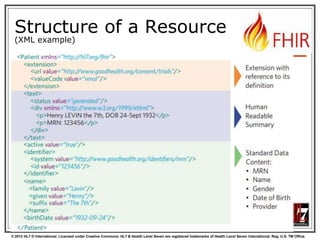 © 2012 HL7 ® International. Licensed under Creative Commons. HL7 & Health Level Seven are registered trademarks of Health Level Seven International. Reg. U.S. TM Office.
Structure of a Resource
(XML example)
 