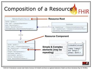© 2012 HL7 ® International. Licensed under Creative Commons. HL7 & Health Level Seven are registered trademarks of Health Level Seven International. Reg. U.S. TM Office.
Composition of a Resource
Resource Root
Resource Component
Simple & Complex
elements (may be
repeating)
 
