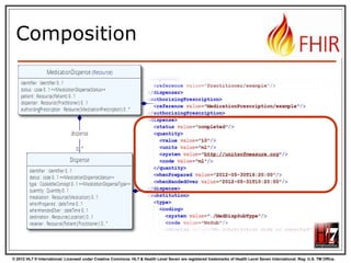 © 2012 HL7 ® International. Licensed under Creative Commons. HL7 & Health Level Seven are registered trademarks of Health Level Seven International. Reg. U.S. TM Office.
Composition
 