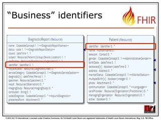 © 2012 HL7 ® International. Licensed under Creative Commons. HL7 & Health Level Seven are registered trademarks of Health Level Seven International. Reg. U.S. TM Office.
“Business” identifiers
 