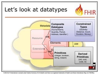 © 2012 HL7 ® International. Licensed under Creative Commons. HL7 & Health Level Seven are registered trademarks of Health Level Seven International. Reg. U.S. TM Office.
Let’s look at datatypes
Resource
Narrative
Extensions
Metadata
Elements
Extensions
Primitives
(integer, boolean,
string, instant)
Derived
Primitives
(oid, uuid,
code, id)
Composite
Datatypes
(HumanName,
Quantity, Period,
Address, Identifier )
Constrained
Types
(Quantity:
Distance, Count,
Duration, Money)
use
use
use
 