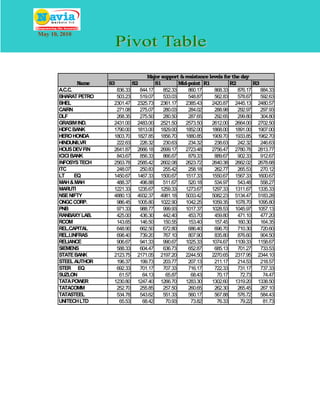 May 10, 2010




                                      Major support & resistance levels for the day
               Name   S3         S2       S1        Mid-point R1          R2         R3
       A.C.C.           836.33     844.17    852.33     860.17     868.33     876.17    884.33
       BHARAT PETRO     503.23     519.07    533.03     548.87     562.83     578.67    592.63
       BHEL            2301.47    2325.73 2361.17      2385.43    2420.87 2445.13 2480.57
       CAIRN            271.08     275.07    280.03     284.02     288.98     292.97    297.93
       DLF              268.35     275.50    280.50     287.65     292.65     299.80    304.80
       GRASIM IND.     2431.00    2483.00 2521.50      2573.50    2612.00 2664.00 2702.50
       HDFC BANK       1790.00    1813.00 1829.00      1852.00    1868.00 1891.00 1907.00
       HERO HONDA      1803.70    1827.85 1856.70      1880.85    1909.70 1933.85 1962.70
       HINDUNILVR       222.63     226.32    230.63     234.32     238.63     242.32    246.63
       HOUS DEV FIN    2641.87    2666.18 2699.17      2723.48    2756.47 2780.78 2813.77
       ICICI BANK       843.67     856.33    866.67     879.33     889.67     902.33    912.67
       INFOSYS TECH    2563.78    2585.42 2602.08      2623.72    2640.38 2662.02 2678.68
       ITC              248.07     250.83    255.42     258.18     262.77     265.53    270.12
       LT     EQ       1450.67    1467.33 1500.67      1517.33    1550.67 1567.33 1600.67
       MAH & MAH        488.37     496.88    511.67     520.18     534.97     543.48    558.27
       MARUTI          1221.33    1235.67 1259.33      1273.67    1297.33 1311.67 1335.33
       NSE NIFTY       4880.13    4932.37 4981.18      5033.42    5082.23 5134.47 5183.28
       ONGC CORP.       986.45    1005.80 1022.90      1042.25    1059.35 1078.70 1095.80
       PNB              971.33     988.77    999.93    1017.37    1028.53 1045.97 1057.13
       RANBAXY LAB.     425.00     436.30    442.40     453.70     459.80     471.10    477.20
       RCOM             143.65     146.50    150.55     153.40     157.45     160.30    164.35
       REL.CAPITAL      648.90     662.50    672.80     686.40     696.70     710.30    720.60
       REL.I.INFRAS     698.40     739.20    767.10     807.90     835.80     876.60    904.50
       RELIANCE         906.67     941.33    990.67    1025.33    1074.67 1109.33 1158.67
       SIEMENS          588.33     604.47    636.73     652.87     685.13     701.27    733.53
       STATE BANK      2123.75    2171.05 2197.20      2244.50    2270.65 2317.95 2344.10
       STEEL AUTHOR     196.37     199.73    203.77     207.13     211.17     214.53    218.57
       STER EQ          692.33     701.17    707.33     716.17     722.33     731.17    737.33
       SUZLON            61.57      64.13     65.87      68.43      70.17      72.73     74.47
       TATA POWER      1230.80    1247.40 1266.70      1283.30    1302.60 1319.20 1338.50
       TATACOMM         252.70     255.85    257.50     260.65     262.30     265.45    267.10
       TATASTEEL        534.78     543.62    551.33     560.17     567.88     576.72    584.43
       UNITECH LTD       65.53      68.42     70.93      73.82      76.33      79.22     81.73
 