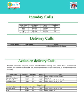 May 12, 2010




                         Script Name               Entry Range                   Target             Stop Loss
                            TataMotors                Sell <795                  783-780                802
                               BHEL                   Sell <2390                2368-2362              2402
                               M&M                    Buy >567                   579-582                563
                                L&T                     Sell <1536              1518-1513              1545
                       *calls valid for first 1 hour of trade




       Script Name                   Entry Range                                               Action
                                                                                     No Recommendations for the day




 This table contains the carry-over positions featured under the “delivery calls” column. Stocks recommended
 here are with the short-term outlook. The action column clearly depicts the position of the recommendation
 everyday.


      Scripr Name             Initiated On        Entry Price         Returns                                      Action
BalajiTele                             28-Apr          58             -8.19%       Hold for a target of 67-76 with 51.5 as SL
Parsvnath Developers                   27-Apr          121            -4.13%       Exited at 116
Tata Chemicals                         26-Apr          344            -2.14%       Hold for a target of 375-390 with 325 as SL
Great Offshore Ltd                     26-Apr          450            0.14%        Hold for a target of 499 with 424 as SL

                                                                  Medium Term Calls
      Scripr Name             Initiated On        Entry Price         Returns                                      Action
Reliance Power                        10-May          147             -1.67%       Hold for a target of 190 with 125 as SL
HDIL                                  10-May          250             -1.20%       Hold for a target of 310
 