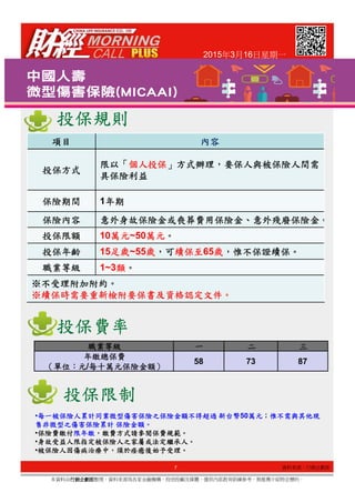 2015年3月16日星期一
項目項目項目項目 內容內容內容內容
投保投保投保投保方式方式方式方式
限以限以限以限以「「「「個人投保個人投保個人投保個人投保」」」」方式辦理方式辦理方式辦理方式辦理，，，，要保人與被保險人間需要保人與被保險人間需要保人與被保險人間需要保人與被保險人間需
具保險利益具保險利益具保險利益具保險利益
保險期間保險期間保險期間保險期間 1年期年期年期年期
保險保險保險保險內容內容內容內容 意外身故保險金或喪葬費用保險金意外身故保險金或喪葬費用保險金意外身故保險金或喪葬費用保險金意外身故保險金或喪葬費用保險金、、、、意外殘廢保險金意外殘廢保險金意外殘廢保險金意外殘廢保險金。。。。
投保限額投保限額投保限額投保限額 10萬元萬元萬元萬元~50萬元萬元萬元萬元。。。。
投保年齡投保年齡投保年齡投保年齡 15足歲足歲足歲足歲~55歲歲歲歲，，，，可可可可續保至續保至續保至續保至65歲歲歲歲，，，，惟不保證續保惟不保證續保惟不保證續保惟不保證續保。。。。
投保規則投保規則投保規則投保規則投保規則投保規則投保規則投保規則
7
本資料由行銷企劃部行銷企劃部行銷企劃部行銷企劃部整理，資料來源為各家金融機構、投信投顧及媒體，僅供內部教育訓練參考，無推薦介紹特定標的。
投保年齡投保年齡投保年齡投保年齡 15足歲足歲足歲足歲~55歲歲歲歲，，，，可可可可續保至續保至續保至續保至65歲歲歲歲，，，，惟不保證續保惟不保證續保惟不保證續保惟不保證續保。。。。
職業等級職業等級職業等級職業等級 1~3類類類類。。。。
※※※※不受理附加附約不受理附加附約不受理附加附約不受理附加附約。。。。
※※※※續保時需要重新檢附要保書及資格認定文件續保時需要重新檢附要保書及資格認定文件續保時需要重新檢附要保書及資格認定文件續保時需要重新檢附要保書及資格認定文件。。。。
•每一被保險人累計同業微型傷害保險之保險金額不得超過每一被保險人累計同業微型傷害保險之保險金額不得超過每一被保險人累計同業微型傷害保險之保險金額不得超過每一被保險人累計同業微型傷害保險之保險金額不得超過 新台幣新台幣新台幣新台幣50萬元萬元萬元萬元；；；；惟不需與其他現惟不需與其他現惟不需與其他現惟不需與其他現
售非微型之傷害保險累計售非微型之傷害保險累計售非微型之傷害保險累計售非微型之傷害保險累計 保險金額保險金額保險金額保險金額。。。。
•保險費繳付保險費繳付保險費繳付保險費繳付限年繳限年繳限年繳限年繳，，，，繳費方式請參閱保費規範繳費方式請參閱保費規範繳費方式請參閱保費規範繳費方式請參閱保費規範。。。。
•身故受益人限指定被保險人之家屬或法定繼承人身故受益人限指定被保險人之家屬或法定繼承人身故受益人限指定被保險人之家屬或法定繼承人身故受益人限指定被保險人之家屬或法定繼承人。。。。
•被保險人因傷病治療中被保險人因傷病治療中被保險人因傷病治療中被保險人因傷病治療中，，，，須於痊癒後始予受理須於痊癒後始予受理須於痊癒後始予受理須於痊癒後始予受理。。。。
投保費率投保費率投保費率投保費率投保費率投保費率投保費率投保費率
投保限制投保限制投保限制投保限制投保限制投保限制投保限制投保限制
職業等級職業等級職業等級職業等級 一一一一 二二二二 三三三三
年繳總保費年繳總保費年繳總保費年繳總保費
（（（（單位單位單位單位：：：：元元元元/每十萬元保險金額每十萬元保險金額每十萬元保險金額每十萬元保險金額））））
58 73 87
資料來源：行銷企劃部
 