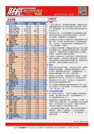 2015年3月23日星期一
美股美股美股美股
上週五美國生技、能源類股領軍攀高，激勵那斯達克
指數連續第3個交易日在盤中觸及5千點大關、創15
年以來收盤新高，幾乎完全收復自網路泡沫破滅以來
的全部失土。
恐慌氣氛大減。芝加哥選擇權交易所(CBOE)用來衡
量市場恐慌氣氛的波動率指數(VIX)週五下挫7.5%、
收13.02點，創逾3個月以來收盤新低。
能源類股也在西德州中級(WTI)原油價格強彈4%的激
勵下走高。全球最大離岸鑽油承包公司Transocean
Ltd.、全球第二大油田技術服務公司Halliburton Co.
分別上漲5.86%、3.06%。
生技類股在美國製藥公司Biogen Idec Inc.的阿茲海默
症新藥傳出佳音，Biogen聞訊跳漲9.76%，刷新歷史
收盤新高。美國那斯達克生技類股指數也同步續漲
0.49%，再創歷史收盤新高紀錄庫。
道瓊成分股Nike Inc.公佈2015會計年度第3季度財報
優於市場預期，主要是拜北美需求強進、中國市況反
彈抵銷強勢美元對歐洲銷售的影響之賜。Nike聞訊勁
揚3.72%，漲幅居道瓊30支成份股之冠。
歐股歐股歐股歐股
歐股上週五氣勢意外強勁，受惠於美元回檔、能源與
1
本資料由行銷企劃部行銷企劃部行銷企劃部行銷企劃部整理，資料來源為各家金融機構、投信投顧及媒體，僅供內部教育訓練參考，無推薦介紹特定標的。
資料來源：瀚亞活力早報
歐股上週五氣勢意外強勁，受惠於美元回檔、能源與
礦業類股表態積極，泛歐Stoxx 600指數當日收高
0.79%，週線漲幅來到1.87%，為連續7週收紅。泛
歐Stoxx 600指數今年已累計上漲近18%。
希臘股市收高2.9%。希臘總理齊普拉斯說，一項希
臘經濟改革方案列表，將於幾日內，提交歐洲官員。
礦業類股也有突出表現，英美鉑金公司勁揚5.21%、
嘉能可斯特拉塔國際漲4.74%。
航太設備製造商Zodiac Aerospace重挫4.7%，主因
該公司發佈上半年財測預警，且投資評級同步遭摩根
大通、瑞士銀行下修。
亞股及新興市場股亞股及新興市場股亞股及新興市場股亞股及新興市場股
亞太區股市普遍向上，日經平均指數收升83.66點或
0.43%，盤中觸及15年新高，周線連續第6周上升，
因市場預期股東回報上升。
韓國首爾綜合指數收跌0.03%。但週線上升2.6%，是
10個月來最大週線升幅，主因美聯儲提早加息的憂慮
降低。至於澳洲股市在午後反彈，指數收升0.41%，
當地4家大型銀行中有3家股價創下新高。
上週五滬深兩市開盤下探後，滬指在券商股集體拉升
的帶領下，翻紅站上3600關口，並再創近期新高。
創業板指盤中站上2200關口，並一度大漲超2%，再
創歷史新高。
 