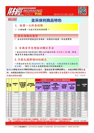 2015年3月30日星期一
金采保利商品特色
6
本資料由行銷企劃部行銷企劃部行銷企劃部行銷企劃部整理，資料來源為各家金融機構、投信投顧及媒體，僅供內部教育訓練參考，無推薦介紹特定標的。
資料來源：行銷企劃部
註註註註：：：：上表各項累計增加保險金額之相關數據上表各項累計增加保險金額之相關數據上表各項累計增加保險金額之相關數據上表各項累計增加保險金額之相關數據，，，，係已包含下一保單年度起生效之增額繳清保險係已包含下一保單年度起生效之增額繳清保險係已包含下一保單年度起生效之增額繳清保險係已包含下一保單年度起生效之增額繳清保險
金額金額金額金額，，，，各項實際給付金額須以計算當時之實際累計增加保險金額為準各項實際給付金額須以計算當時之實際累計增加保險金額為準各項實際給付金額須以計算當時之實際累計增加保險金額為準各項實際給付金額須以計算當時之實際累計增加保險金額為準，，，，上表數值僅供參考上表數值僅供參考上表數值僅供參考上表數值僅供參考。。。。
 