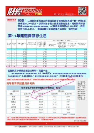 2015年1月26日星期一
5
本資料由行銷企劃部行銷企劃部行銷企劃部行銷企劃部整理，資料來源為各家金融機構、投信投顧及媒體，僅供內部教育訓練參考，無推薦介紹特定標的。
資料來源：行銷企劃部
註註註註：：：：上表各項累計增加保險金額之相關數據上表各項累計增加保險金額之相關數據上表各項累計增加保險金額之相關數據上表各項累計增加保險金額之相關數據，，，，係已包含下一保單年度起生效之增額繳清保險金額係已包含下一保單年度起生效之增額繳清保險金額係已包含下一保單年度起生效之增額繳清保險金額係已包含下一保單年度起生效之增額繳清保險金額，，，，各項實際給付金各項實際給付金各項實際給付金各項實際給付金
額須以計算當時之實際累計增加保險金額為準額須以計算當時之實際累計增加保險金額為準額須以計算當時之實際累計增加保險金額為準額須以計算當時之實際累計增加保險金額為準，，，，上表數值僅供參考上表數值僅供參考上表數值僅供參考上表數值僅供參考。。。。
◎「匯率換
算基準」為
美元：新台
幣＝1：30；
唯此換算之
匯率基準將
視市場匯率
變動狀況機
動調整，並
不定期公告。
提醒提醒提醒提醒：：：：若有牽涉到遺產及贈與稅法若有牽涉到遺產及贈與稅法若有牽涉到遺產及贈與稅法若有牽涉到遺產及贈與稅法、、、、所得稅法或保險法等相關規定之條文內容請遵守相關法規內容所得稅法或保險法等相關規定之條文內容請遵守相關法規內容所得稅法或保險法等相關規定之條文內容請遵守相關法規內容所得稅法或保險法等相關規定之條文內容請遵守相關法規內容
 