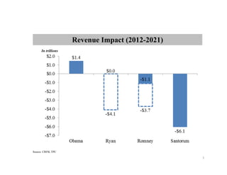 Revenue Impact (2012-2021)
      In trillions




Source: CRFB, TPC

                                                  1
 