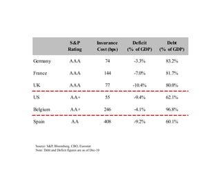 S&P                  Insurance      Deficit       Debt
                        Rating                Cost (bps)   (% of GDP)   (% of GDP)

Germany                  AAA                       74        -3.3%        83.2%

France                   AAA                       144       -7.0%        81.7%

UK                       AAA                       77        -10.4%       80.0%

US                        AA+                      55        -9.4%        62.1%

Belgium                   AA+                      246       -4.1%        96.8%

Spain                      AA                      408       -9.2%        60.1%



 Source: S&P, Bloomberg, CBO, Eurostat
 Note: Debt and Deficit figures are as of Dec-10
 
