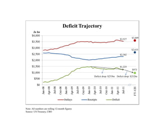In bn

                                                                                    $3,609
                                                                         $3,527



                                                                                    $2,635

                                                                         $2,302



                                                                         $1,225
                                                                                     $973

                                                 Deficit drop: $253bn Deficit drop: $252bn




Note: All numbers are rolling 12-month figures
Source: US Treasury, CBO
 