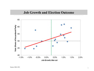 Job Growth and Election Outcome




Source: BLS, FEC
                                                     1	
  
 