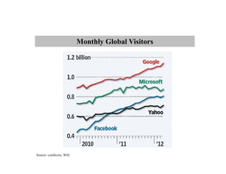 Monthly Global Visitors




Source: comScore, WSJ
 
