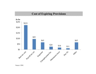 Cost of Expiring Provisions
In bn




Source: CBO
 