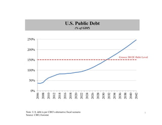 U.S. Public Debt
                                                  (% of GDP)




                                                               Greece 2012E Debt Level




Note: U.S. debt is per CBO’s alternative fiscal scenario                           1
Source: CBO, Eurostat
 