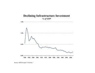 Declining Infrastructure Investment
                                 % of GDP




Source: KPCB report “USA Inc.”
 